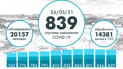 Еще 839 человек заразились коронавирусом в Петербурге