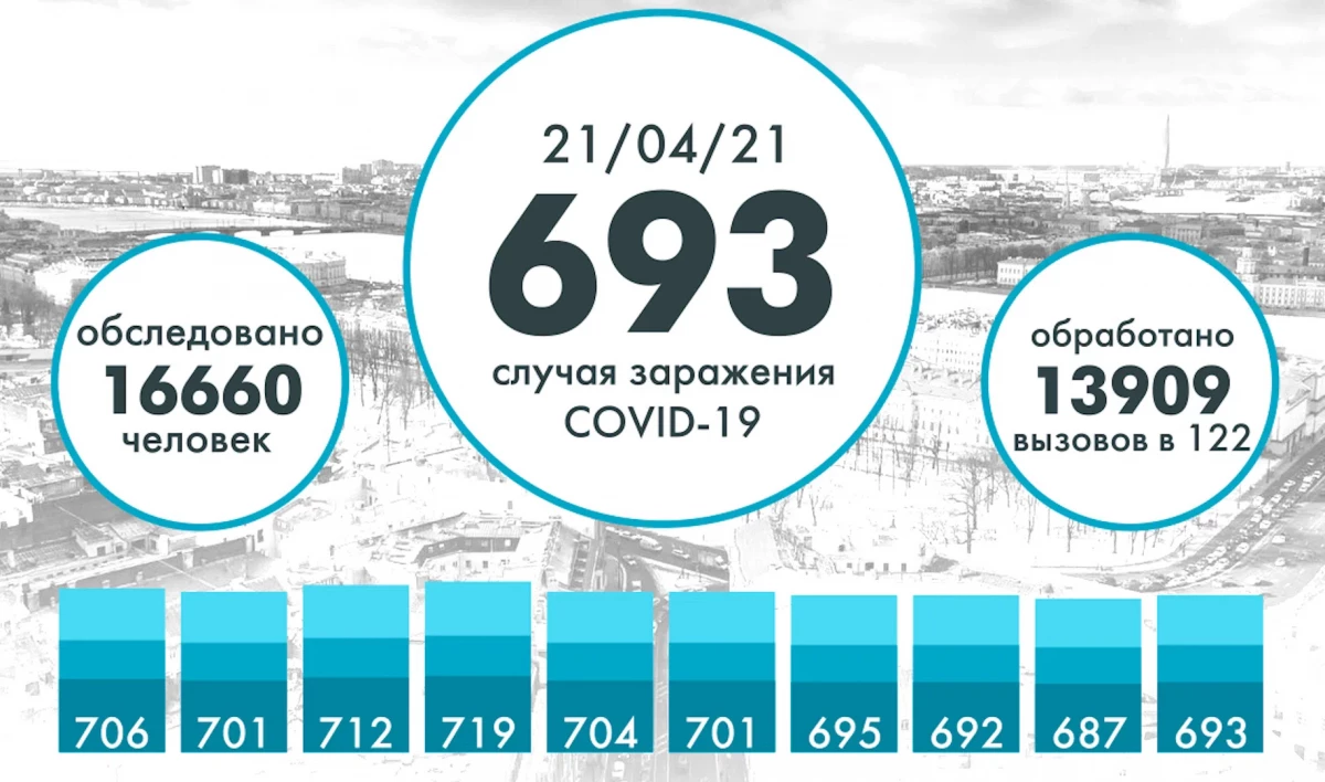 Еще 693 новых случая COVID выявили в Петербурге - tvspb.ru