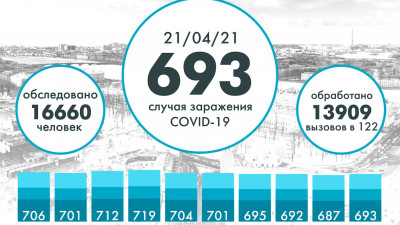 Еще 693 новых случая COVID выявили в Петербурге