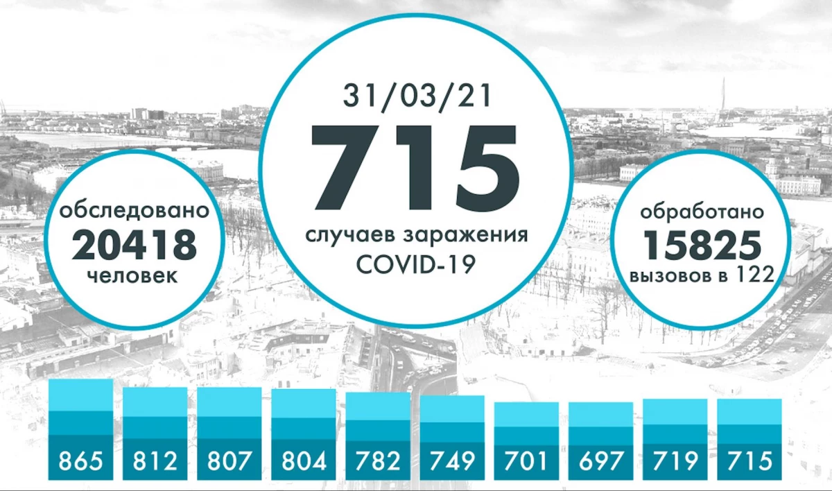 В Петербурге за сутки выявили 715 новых случаев COVID - tvspb.ru