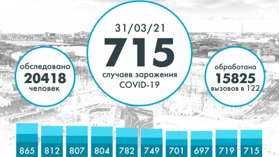 В Петербурге за сутки выявили 715 новых случаев COVID