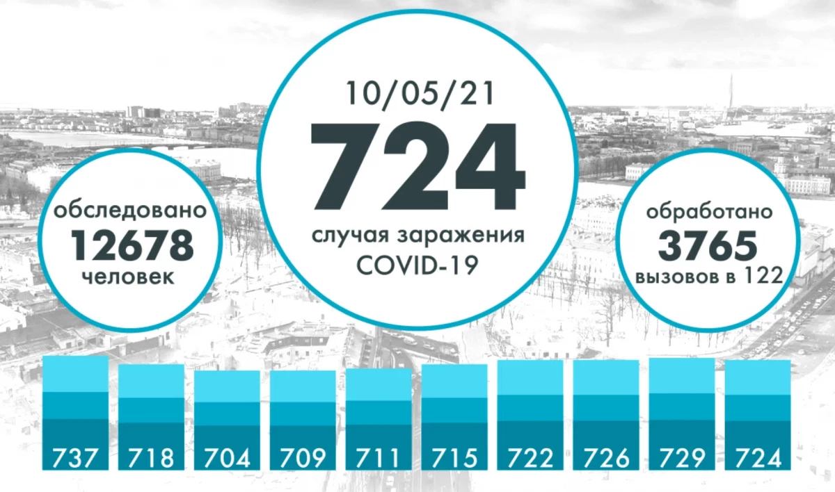 Еще 724 человека заразились коронавирусом в Петербурге - tvspb.ru