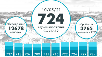 Еще 724 человека заразились коронавирусом в Петербурге