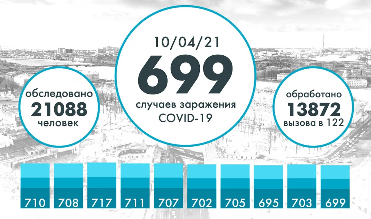 В Петербурге коронавирус выявили еще у 699 человек - tvspb.ru