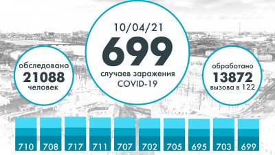 В Петербурге коронавирус выявили еще у 699 человек