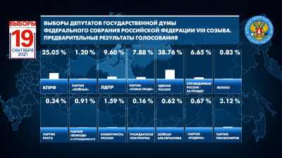 Появились первые данные экзитполов по выборам в Госдуму РФ