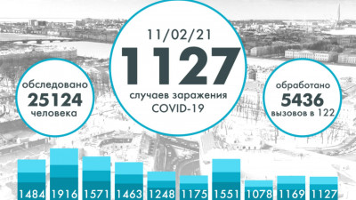 В Петербурге коронавирусом заразились еще 1127 петербуржцев
