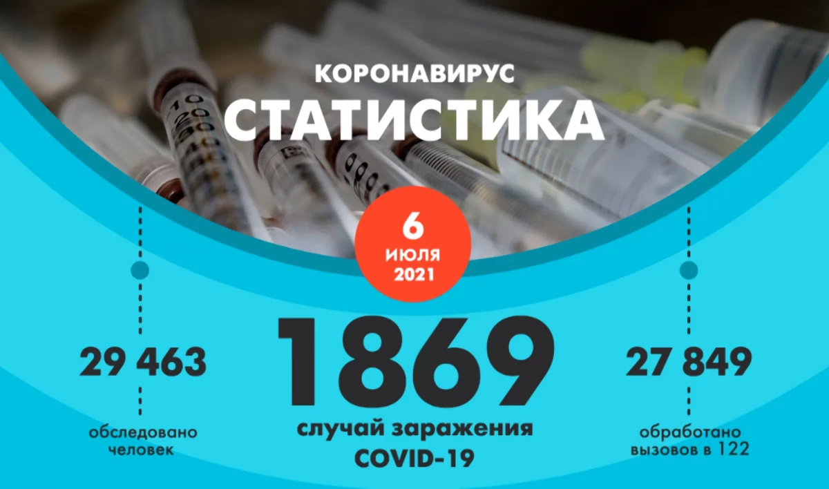В Петербурге выявили 1869 новых случаев COVID-19 - tvspb.ru