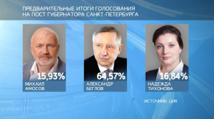 Александр Беглов лидирует на выборах главы Петербурга