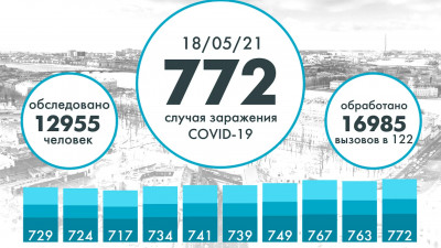 Еще 772 человека заразились коронавирусом в Петербурге