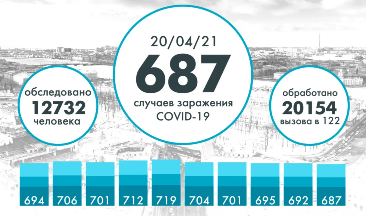 В Петербурге еще 687 человек заразились коронавирусом - tvspb.ru
