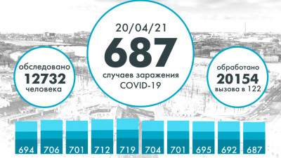 В Петербурге еще 687 человек заразились коронавирусом