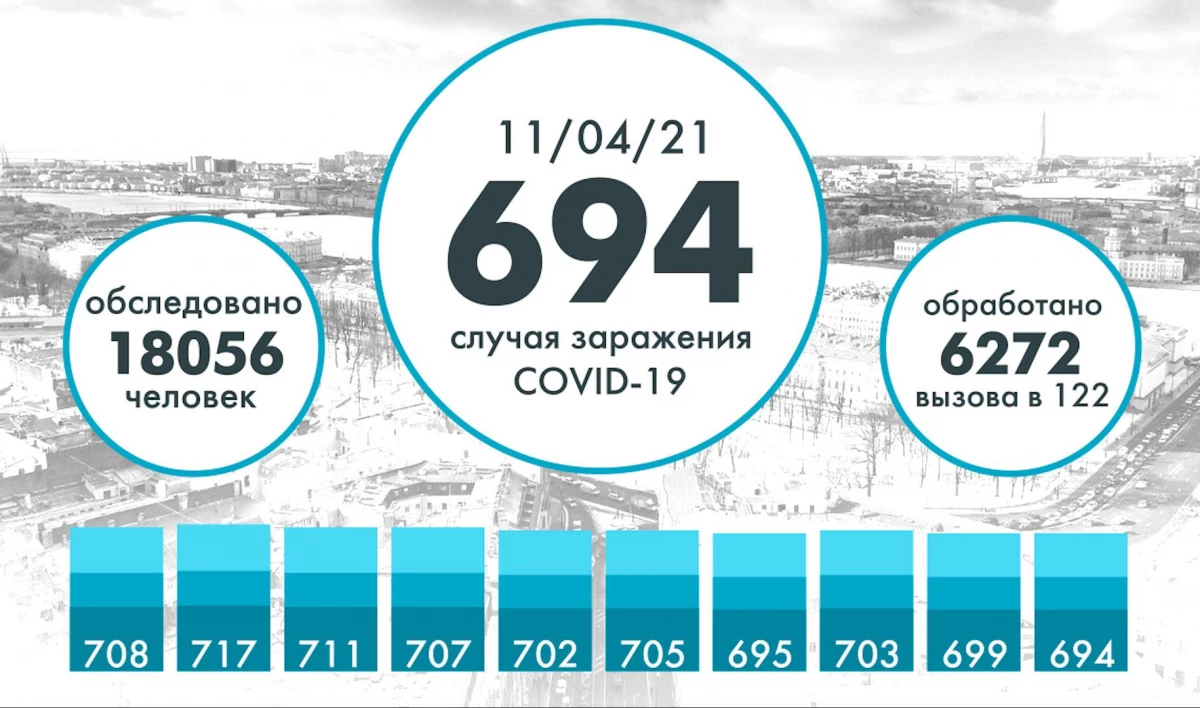 В Петербурге еще 694 человека заразились коронавирусом - tvspb.ru