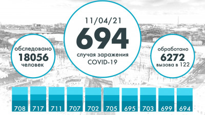 В Петербурге еще 694 человека заразились коронавирусом