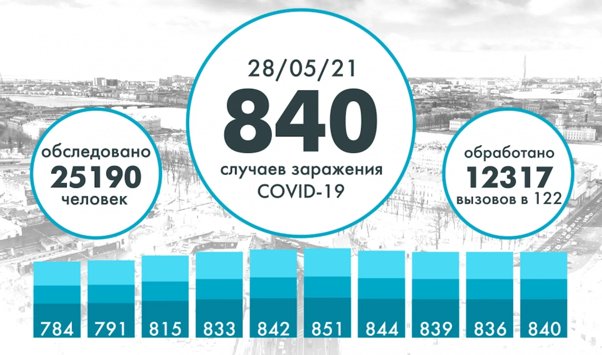 840 новых случаев коронавируса выявили в Петербурге - tvspb.ru