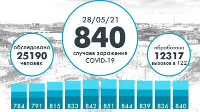 840 новых случаев коронавируса выявили в Петербурге