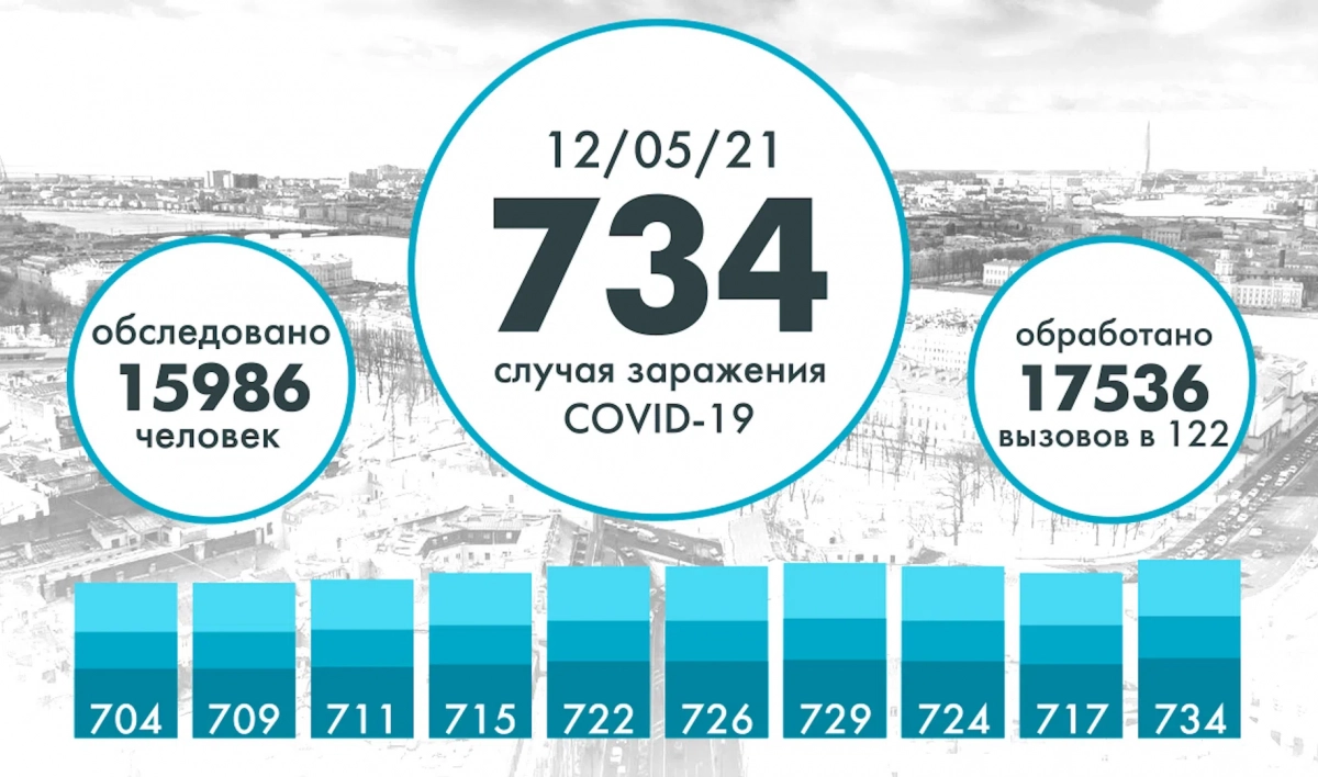 Еще 734 человека заразились коронавирусом в Петербурге - tvspb.ru