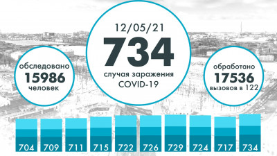 Еще 734 человека заразились коронавирусом в Петербурге