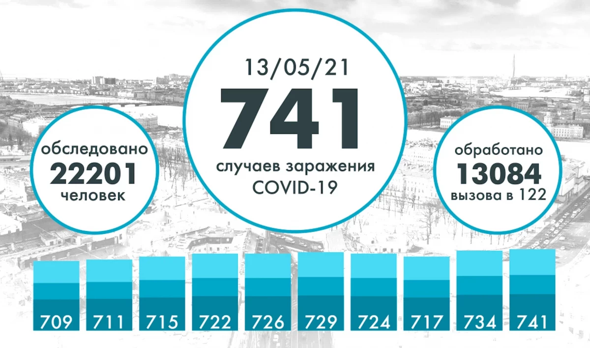 Еще 741 человек заразился коронавирусом в Петербурге - tvspb.ru