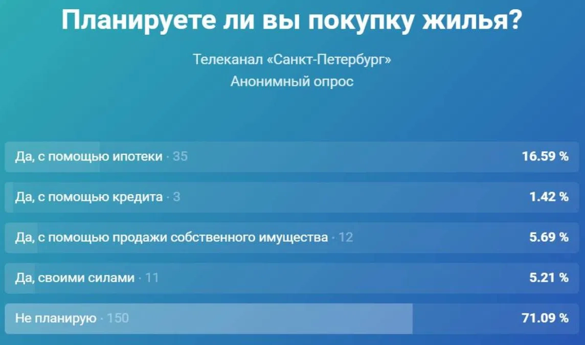 Опрос телеканала: большинство петербуржцев пока не планируют покупать жилье - tvspb.ru