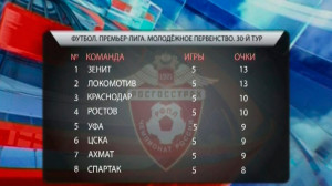 Спорт. Итоги дня