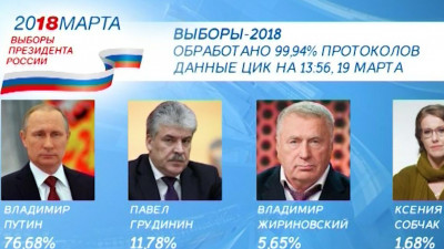 Центризбирком обработал 99,94 процента бюллетеней, у Путина 76,69 процента голосов