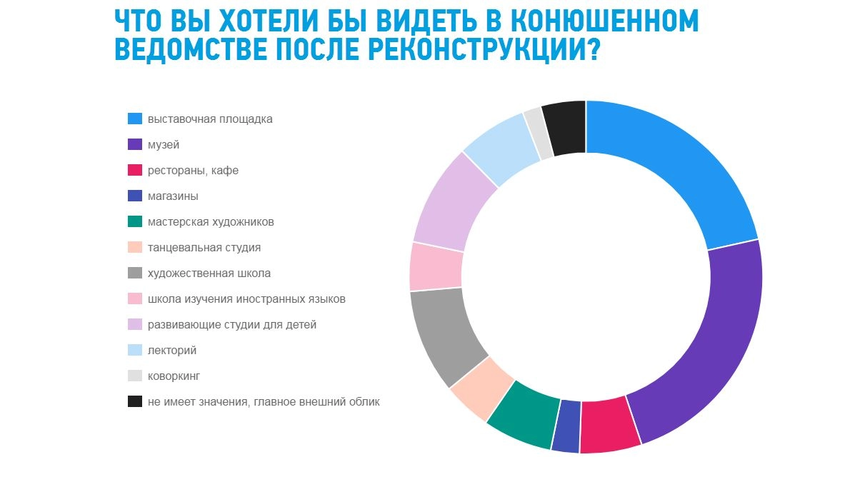 Петербуржцы в интернете определят будущее Конюшенного ведомства - tvspb.ru
