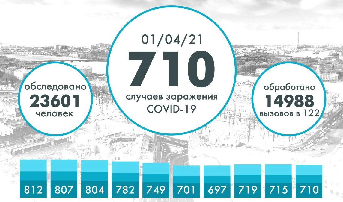 710 петербуржцев заразились COVID за последние сутки - tvspb.ru