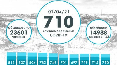 710 петербуржцев заразились COVID за последние сутки