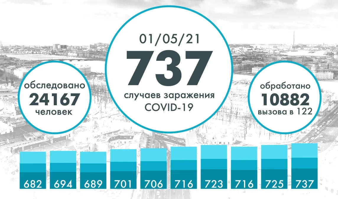 В Петербурге коронавирус выявили еще у 737 человек - tvspb.ru