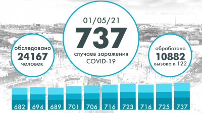 В Петербурге коронавирус выявили еще у 737 человек