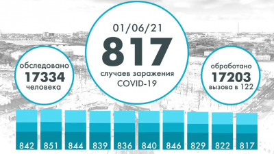Еще 817 человек заразились коронавирусом в Петербурге