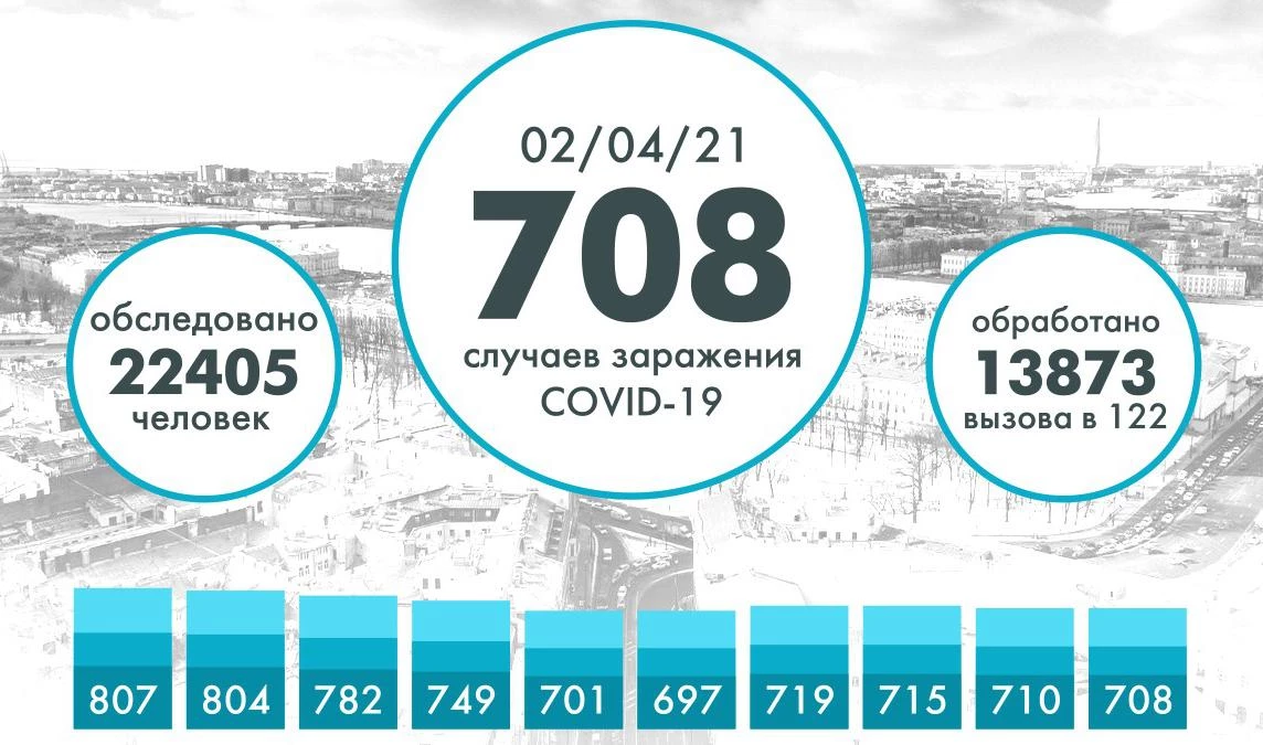 Еще 708 человек заразились коронавирусом в Петербурге - tvspb.ru