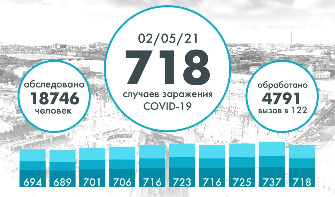 За сутки в Петербурге коронавирус выявили у 718 человек - tvspb.ru