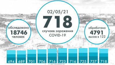 За сутки в Петербурге коронавирус выявили у 718 человек