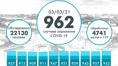 Еще 962 человека заразились коронавирусом в Петербурге