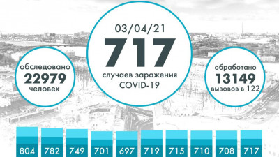 В Петербурге выявили еще 717 случаев коронавируса