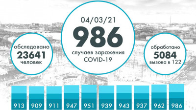 Ковидную статистику в Петербурге пополнили 986 новых случаев