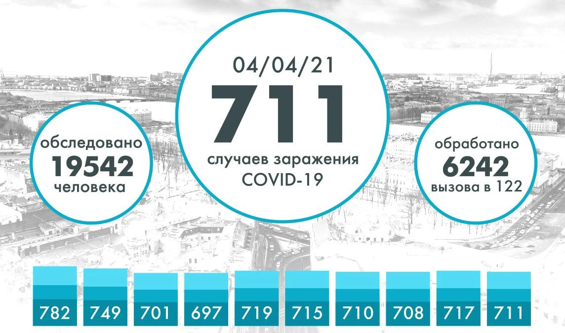 Еще 711 человек заразились коронавирусом в Петербурге - tvspb.ru