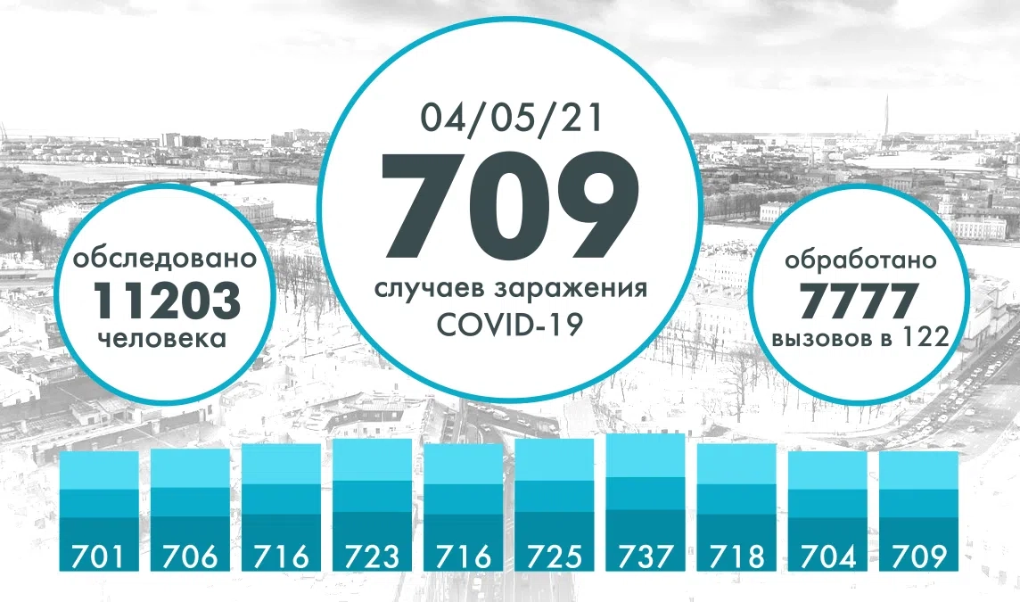 В Петербурге еще 709 человек заразились коронавирусом - tvspb.ru