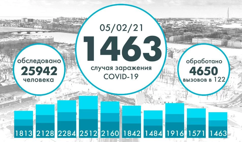 Еще около 1,5 тысячи человек заразились коронавирусом в Петербурге - tvspb.ru