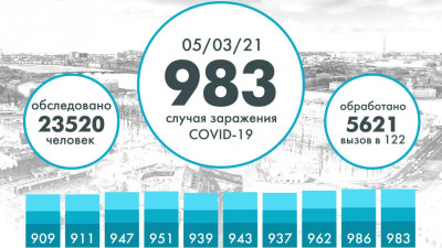 В Петербурге подтвердили еще 983 случая COVID-19