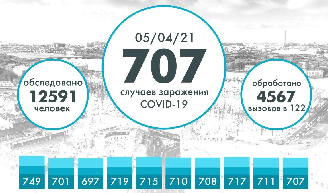 Еще 707 человек заразились коронавирусом в Петербурге - tvspb.ru