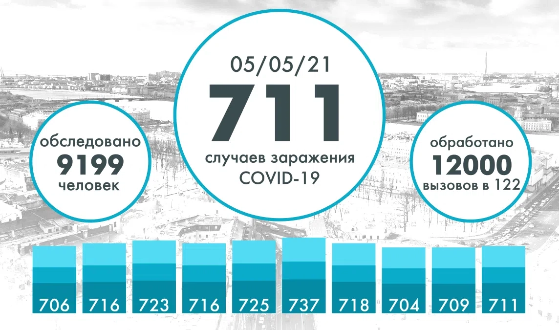 Еще 711 человек заразились коронавирусом в Петербурге - tvspb.ru
