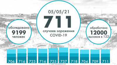 Еще 711 человек заразились коронавирусом в Петербурге