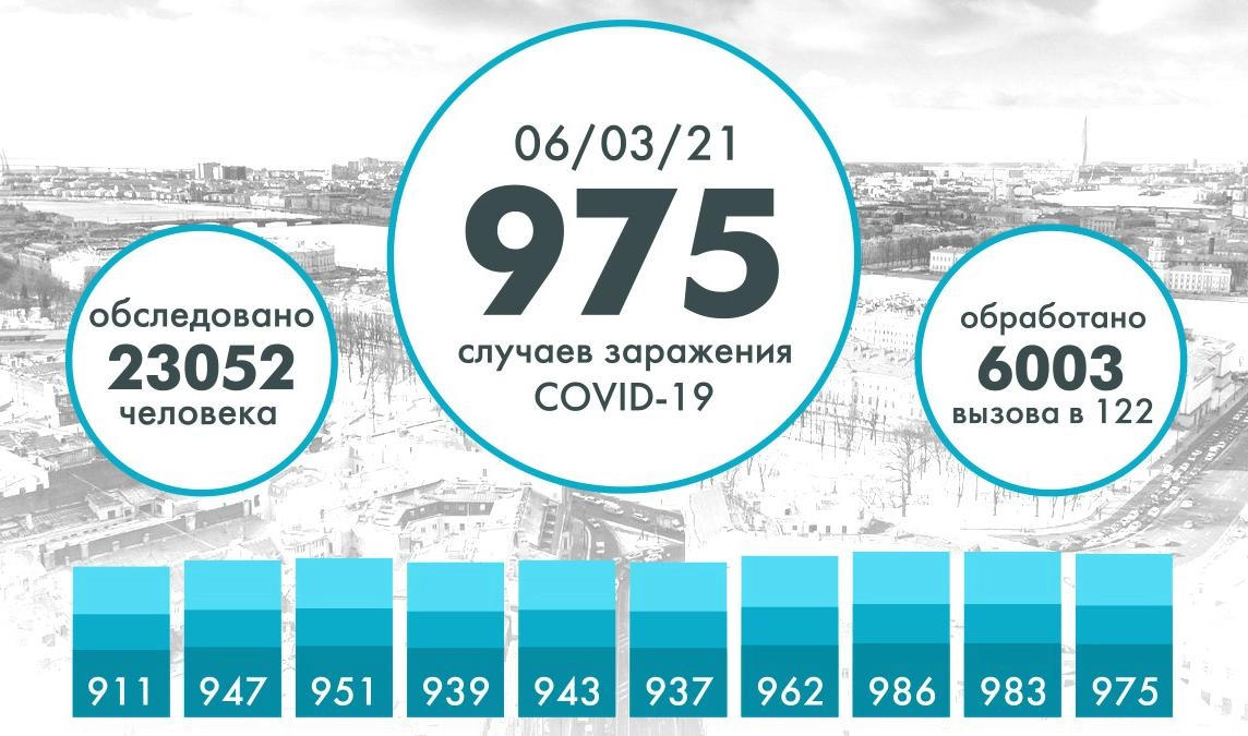 В Петербурге выявили еще 975 случаев COVID-19 - tvspb.ru