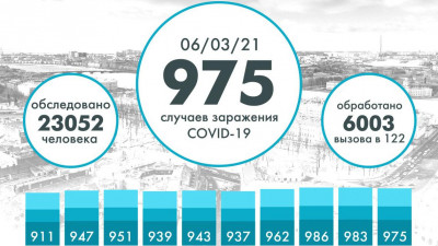 В Петербурге выявили еще 975 случаев COVID-19