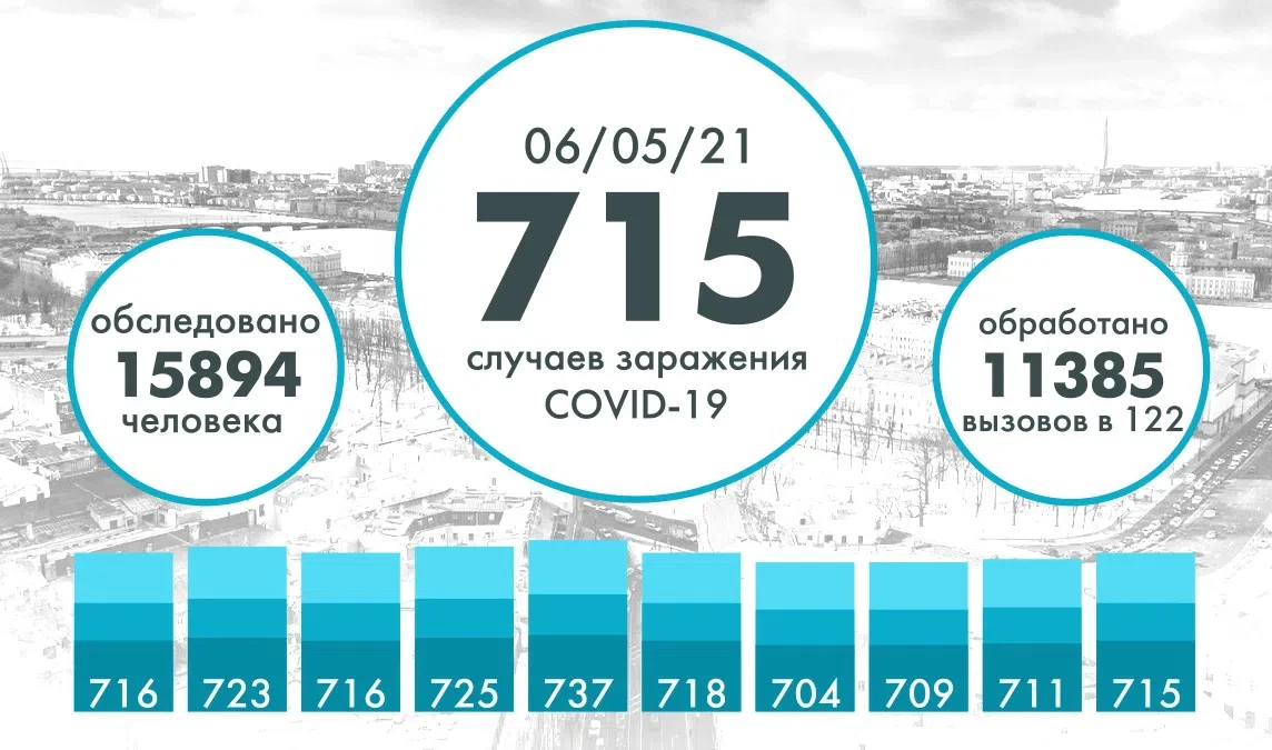 В Петербурге еще 715 человек заразились COVID - tvspb.ru