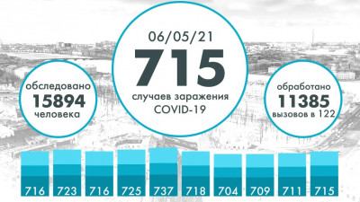 В Петербурге еще 715 человек заразились COVID