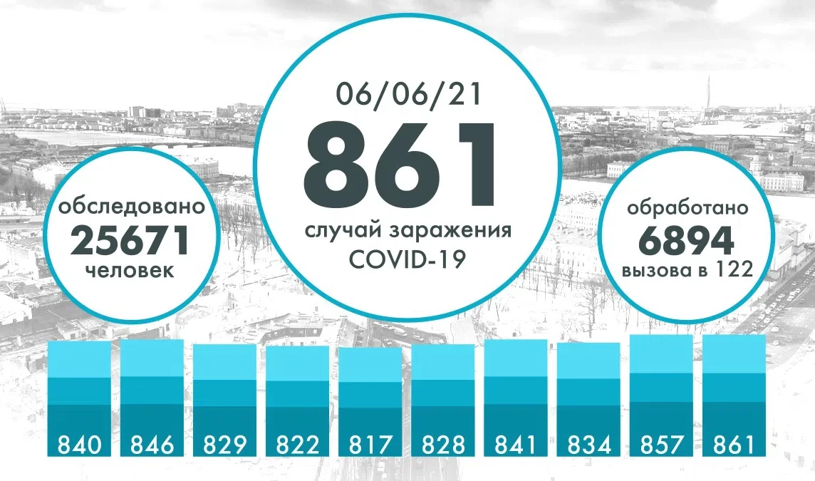 В Петербурге продолжается рост новых случаев COVID-19 - tvspb.ru